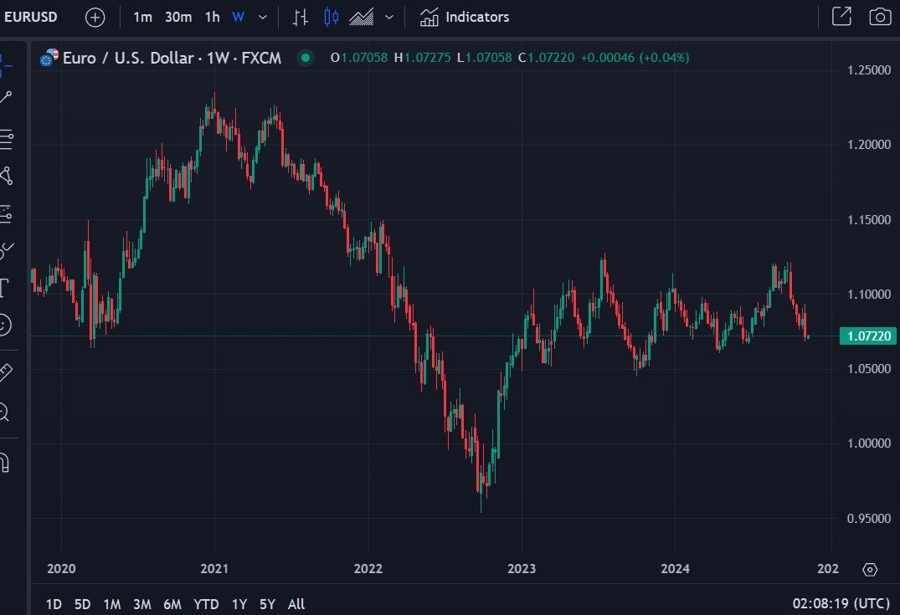 eurusd forecasts 11 November 2024 2
