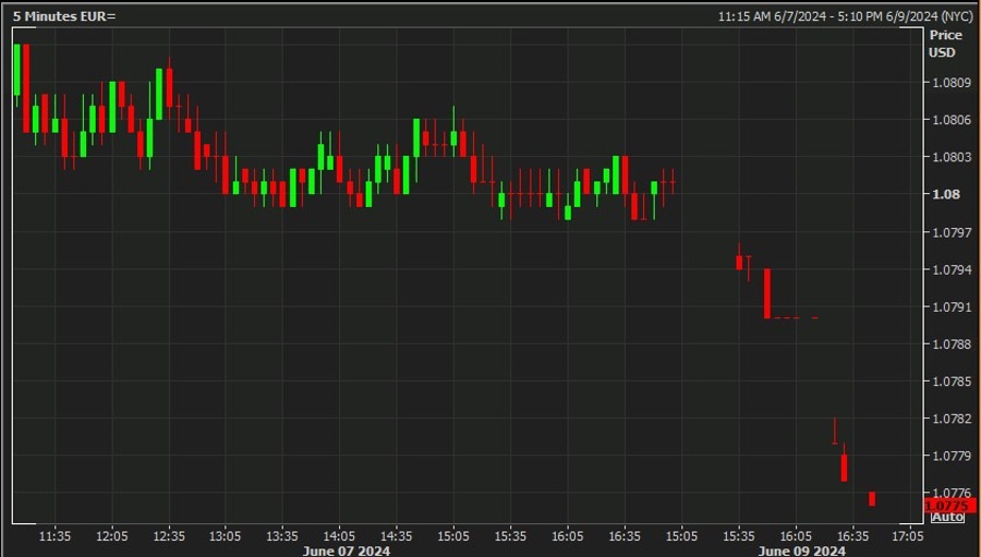 eurusd france election 10 June 2024 2