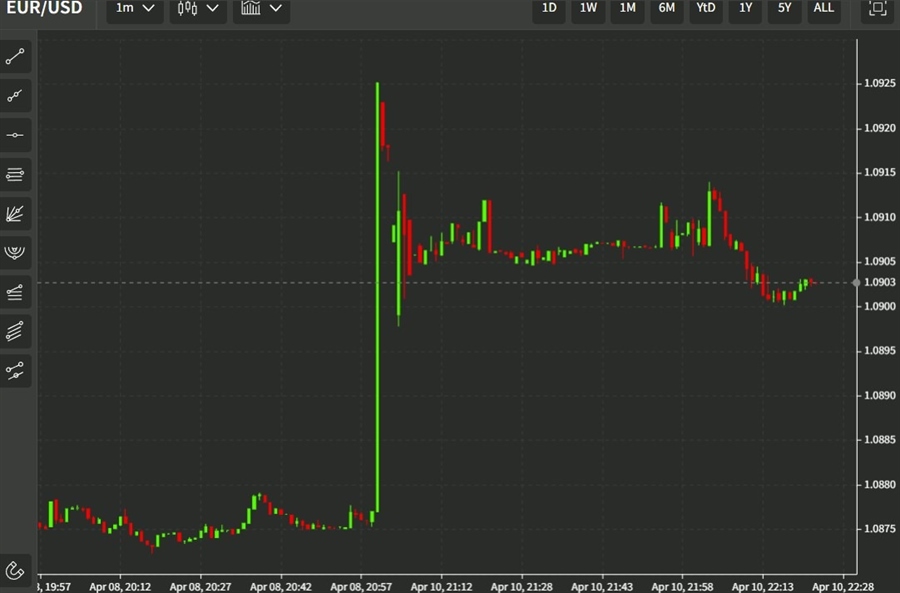 eurusd french election 11 April 2022