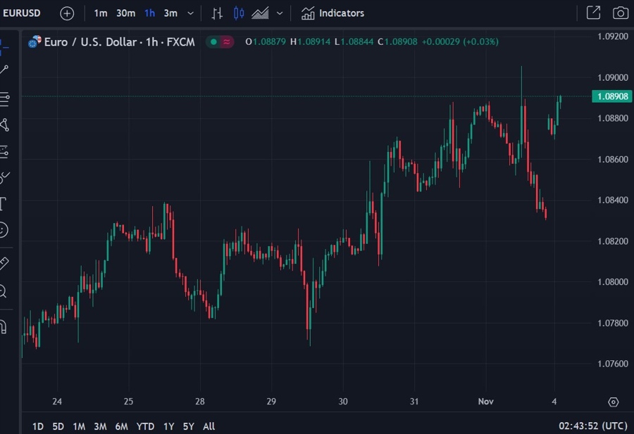 eurusd gap Monday, November 4, 2024 2
