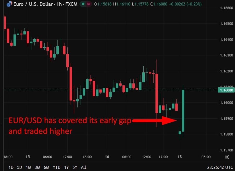 eurusd gap filled and ran 19 January 2026 2