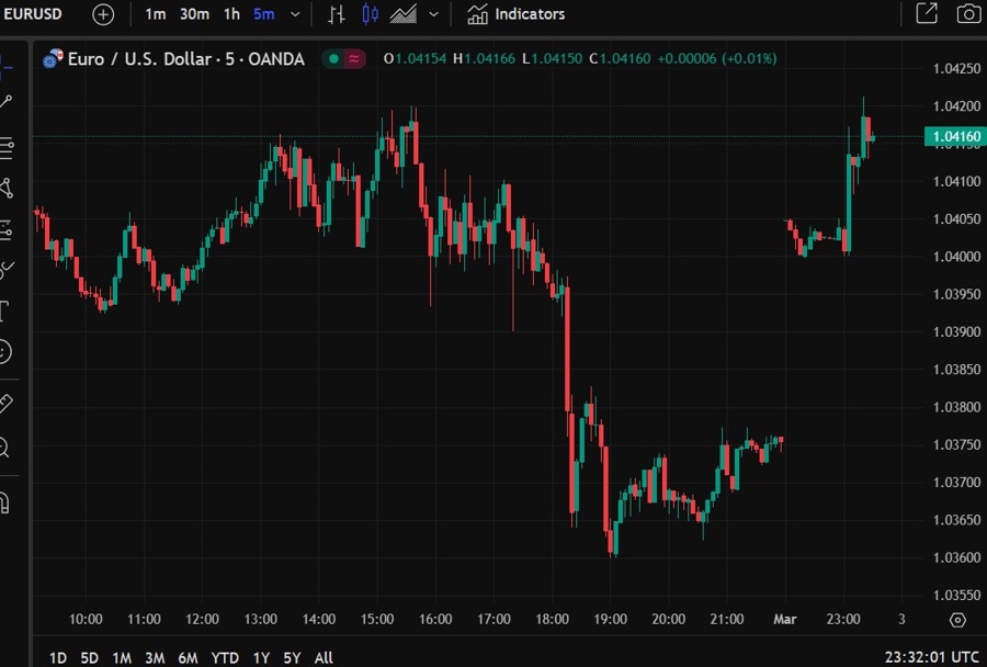 eurusd gap higher 03 March 2025 2