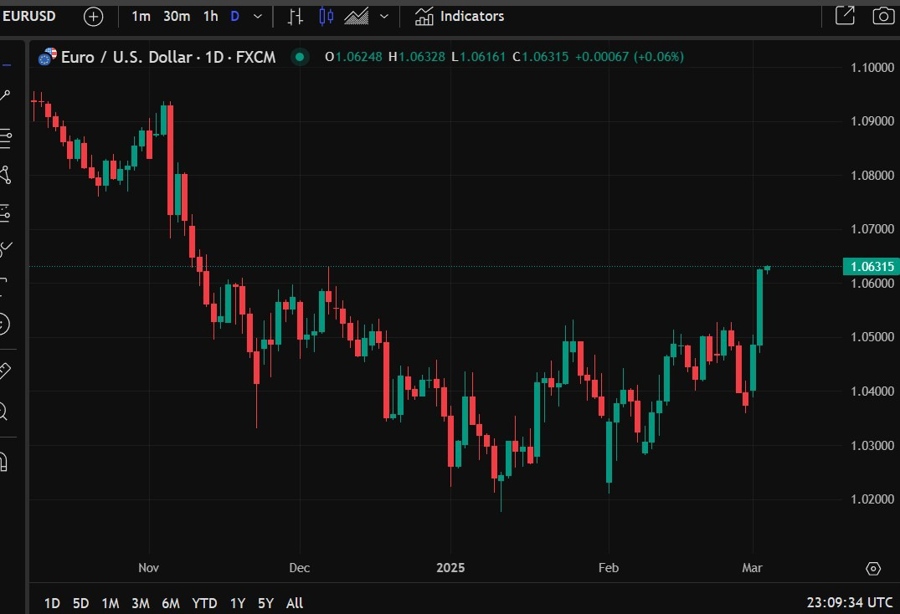 eurusd high trump 05 March 2025 2