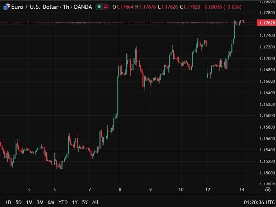 eurusd higher vance 14 April 2026