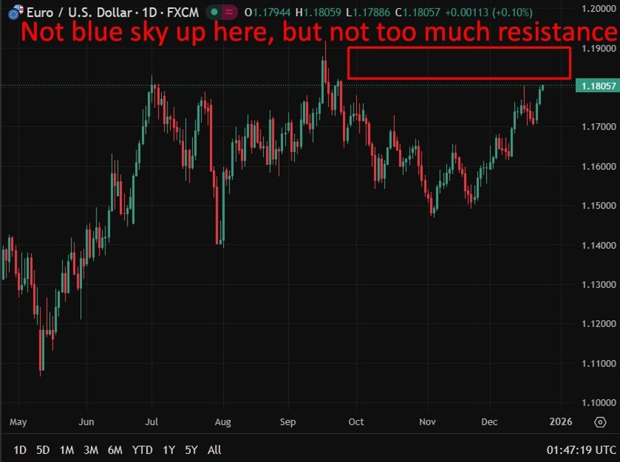 FX chart shows eur/usd highest in 3 months