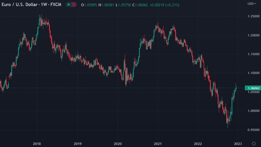 eurusd jpm top 20 December 2022