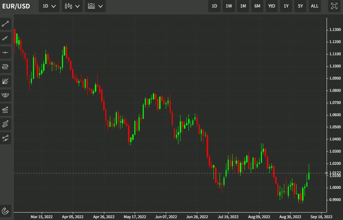 eurusd key resistance 13 September 2022