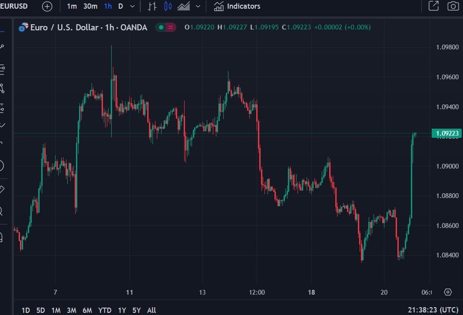 eurusd lagarde powell 21 March 2024 2