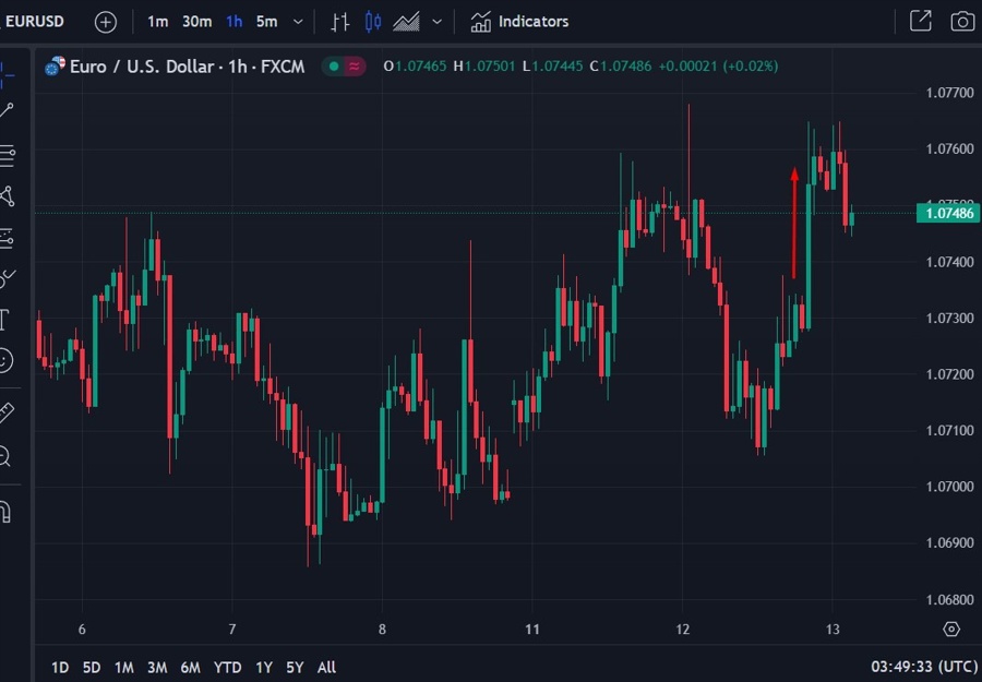 eurusd leak ecb wrap chart 13 September 2023
