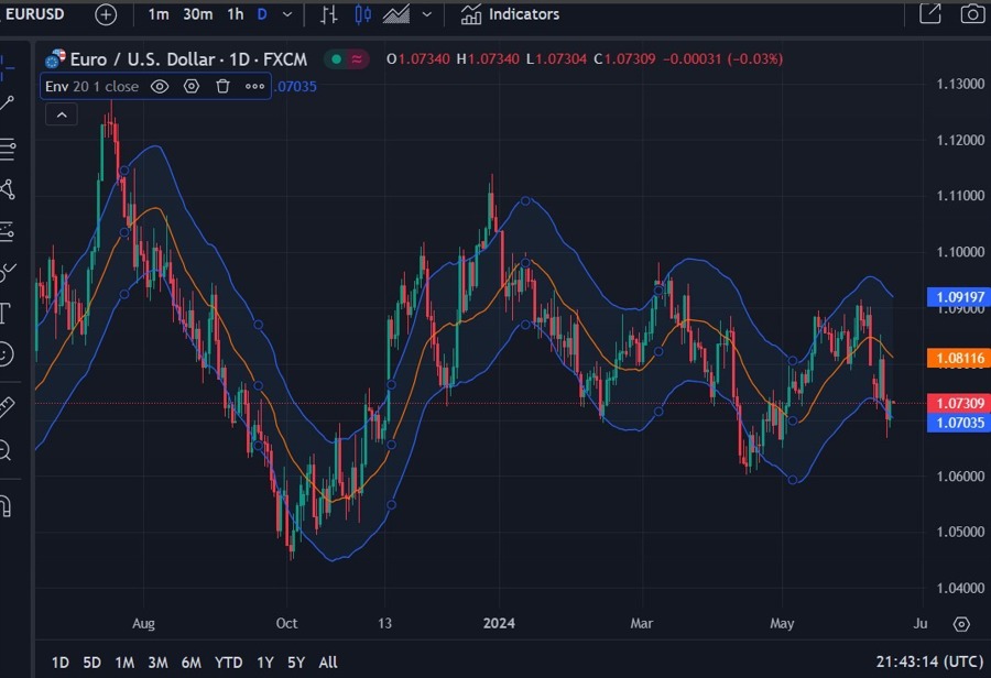 eurusd ma envelope 18 June 2024 2