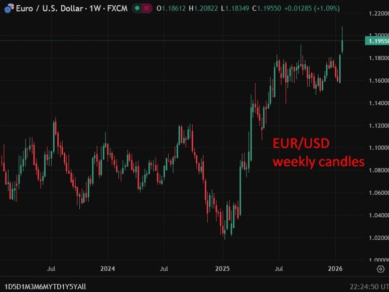 eurusd merz exports 29 January 2026 chart