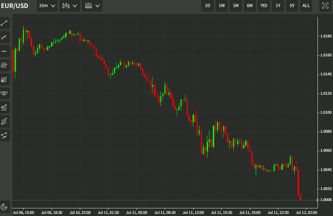 eurusd one 12 July 2022
