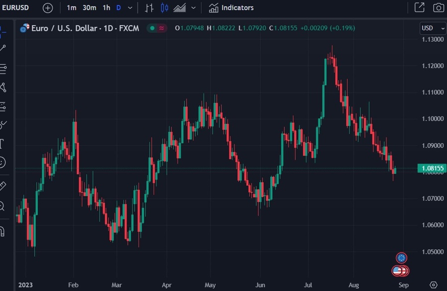 eurusd outlook week ended September 1 2023 22222