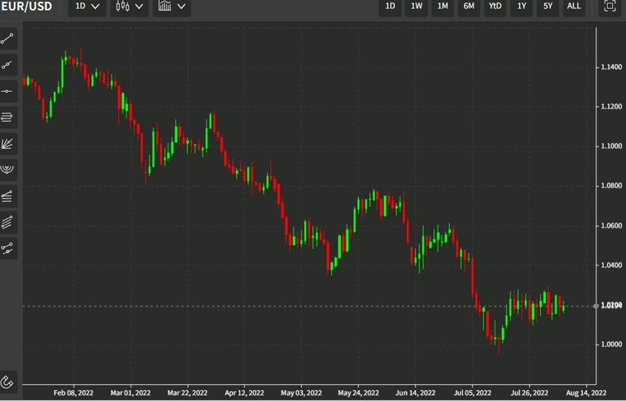 eurusd parity 09 August 2022