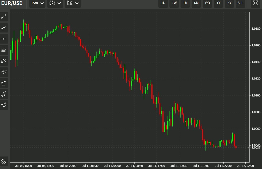 eurusd parity 12 July 2022 watch