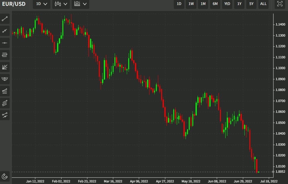 eurusd parity 12 July 2022