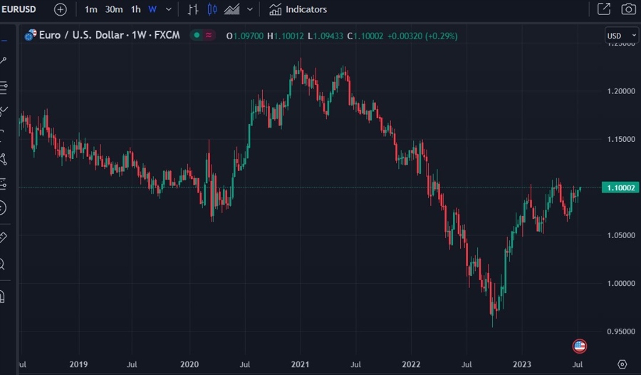 eurusd parity stagflation 11 July 2023