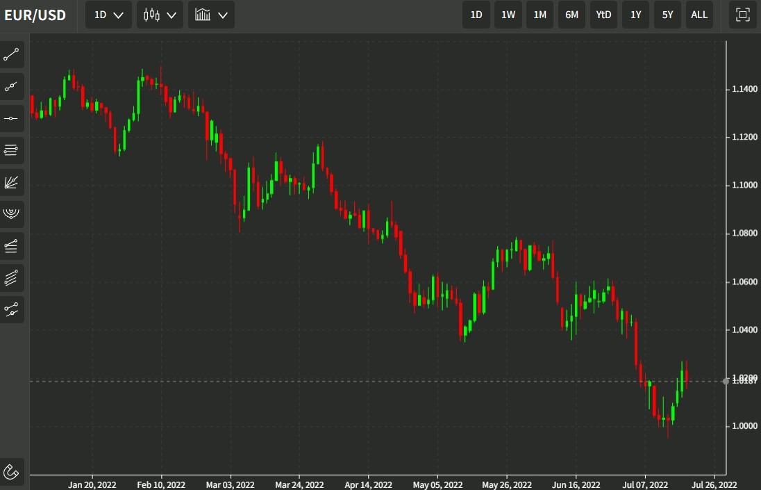 eurusd parity test 21 July 2022