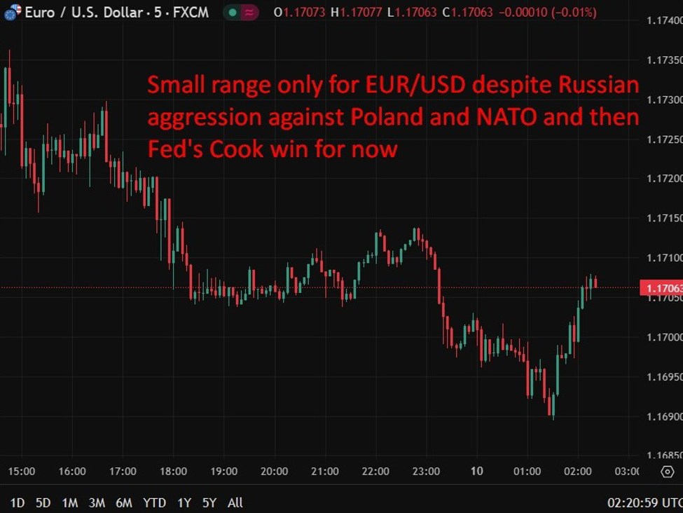 The US dollar has lost a few points following the news that Fed Governor Cook safe for now