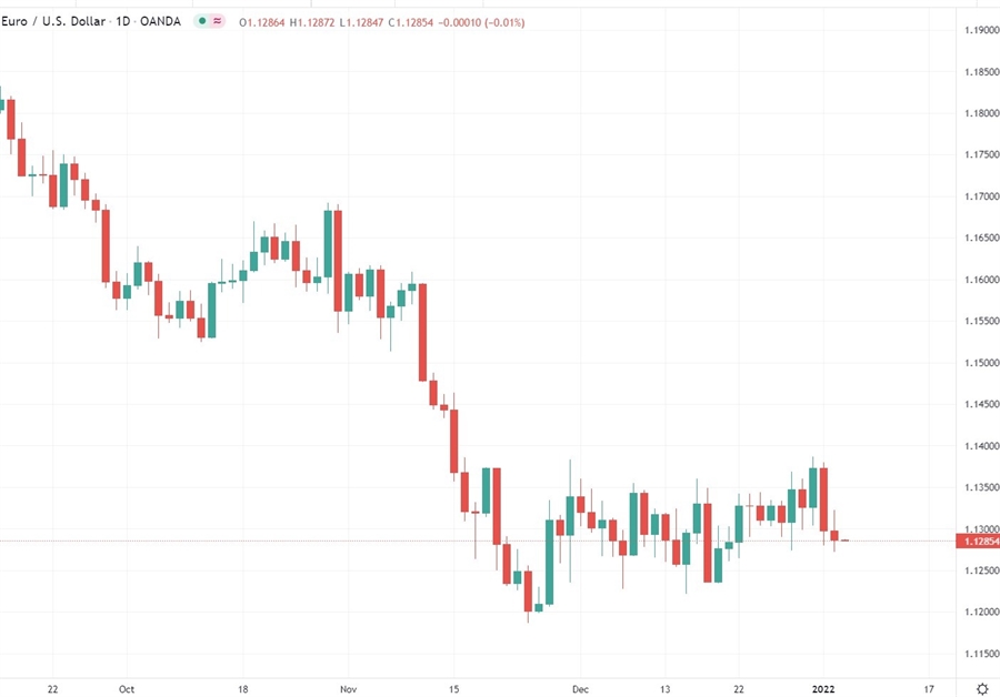 eurusd support and resistance 05 January 2022