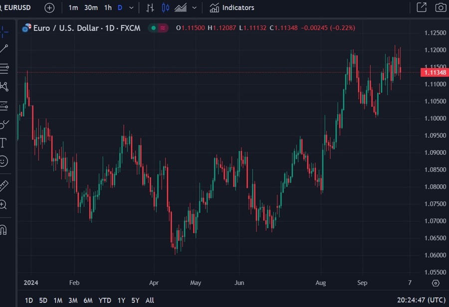 eurusd target 115 01 October 2024