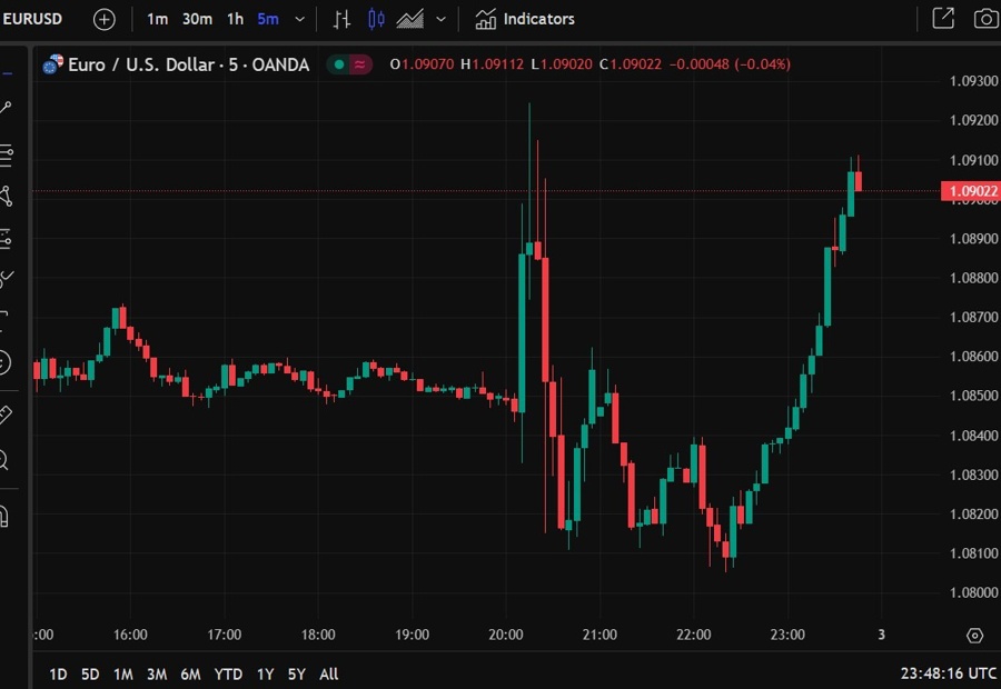 eurusd trump tariff 03 April 2025 2