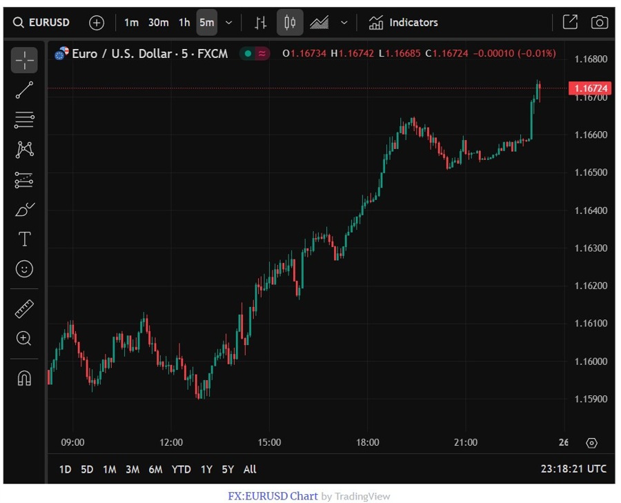 eurusd trump undermine Federal Reserve Chair Powell 26 June 2025 2