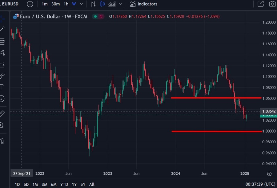 eurusd ubs forecast 15 January 2025 2