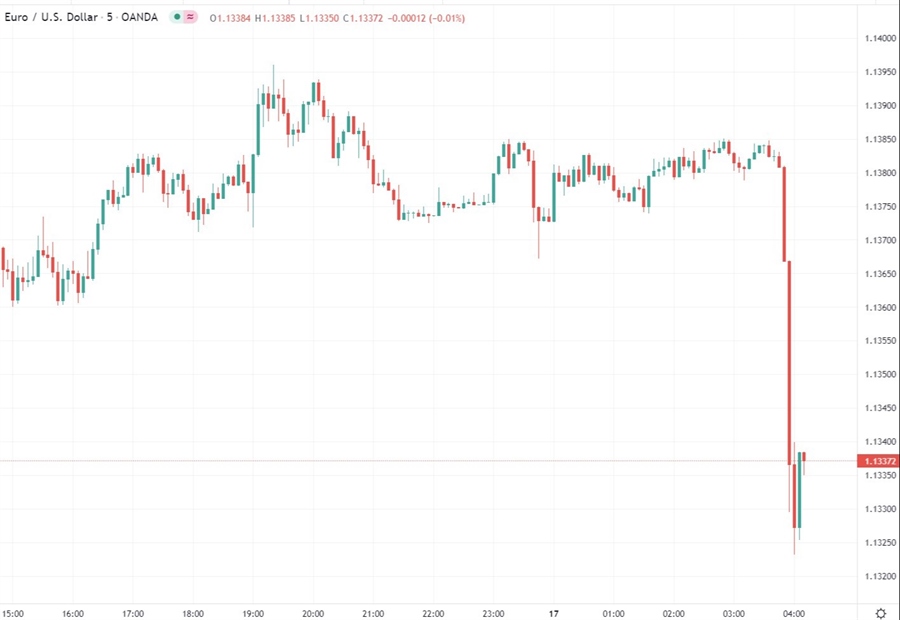 eurusd ukrain lpr russia 17 February 2022