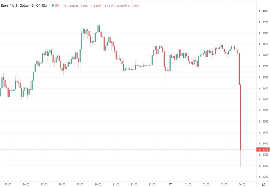eurusd ukraine grenades mortars russia 17 February 2022