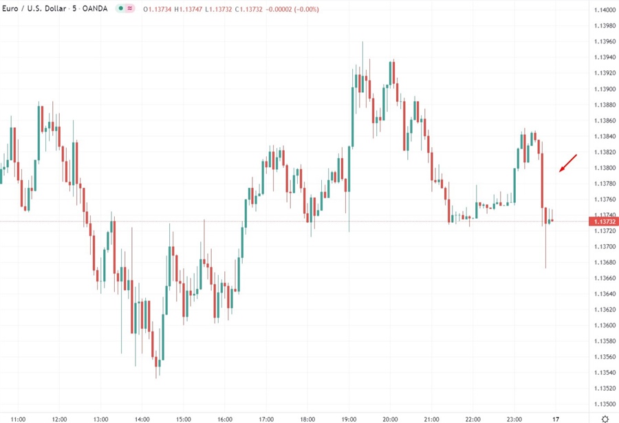 eurusd ukraine russia troops 17 February 2022