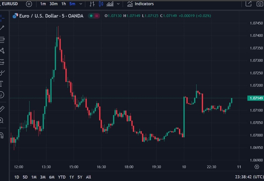 eurusd update 11 September 2023