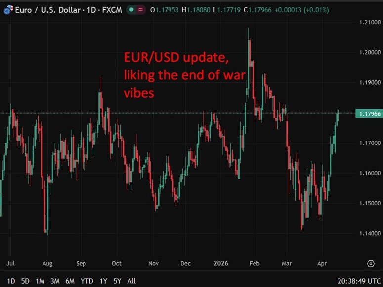 eurusd update 16 April 2026