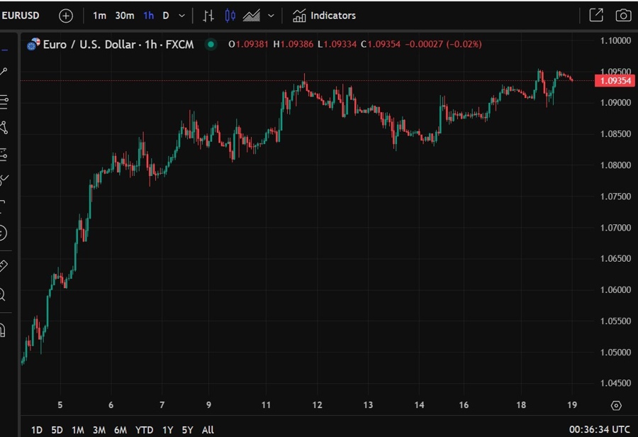 eurusd update chart 19 March 2025 2