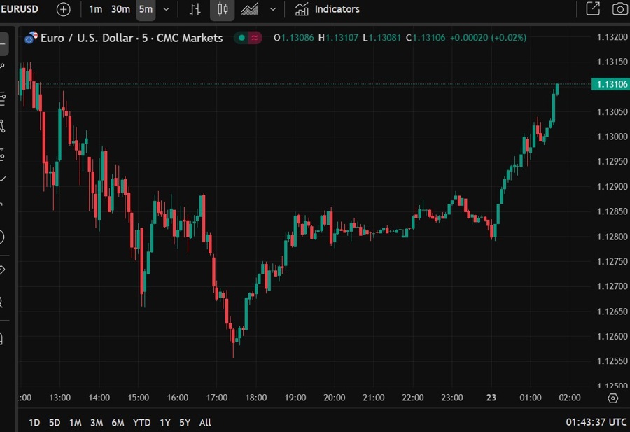 eurusd us dollar weak 23 May 2025 2