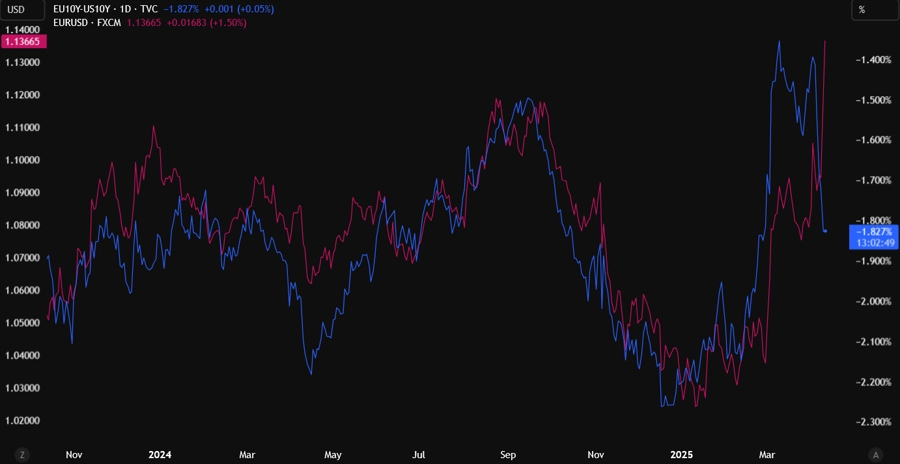eurusd versus yield differentials