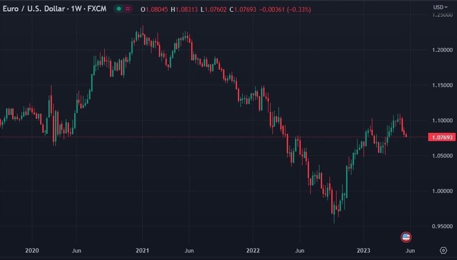 eurusd weekly 24 May 2023