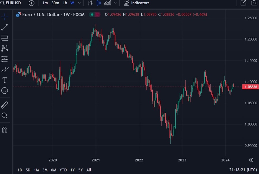 eurusd weekly candles 15 March 2024 2