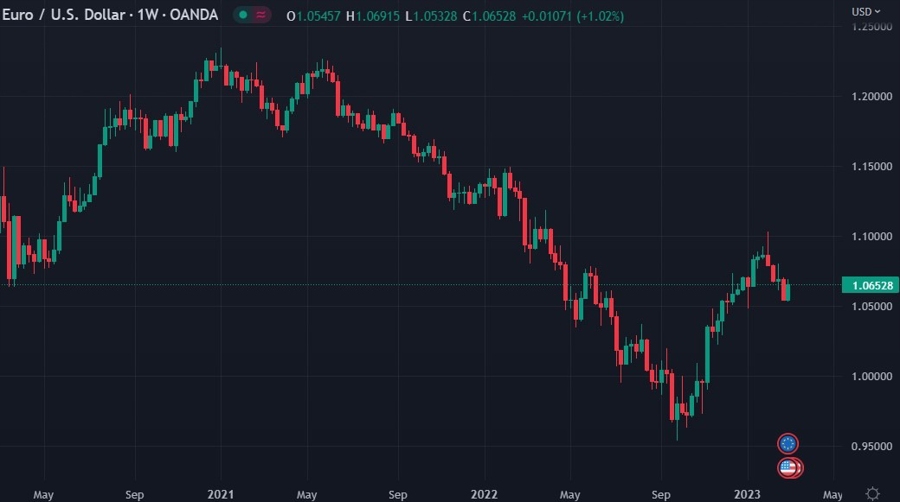 eurusd weekly chart 02 March 2023