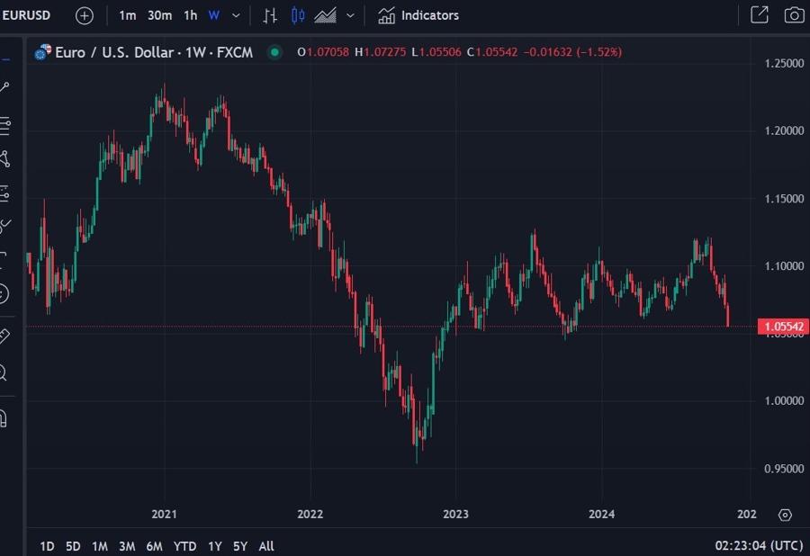 eurusd weekl chart bars 14 November 2024