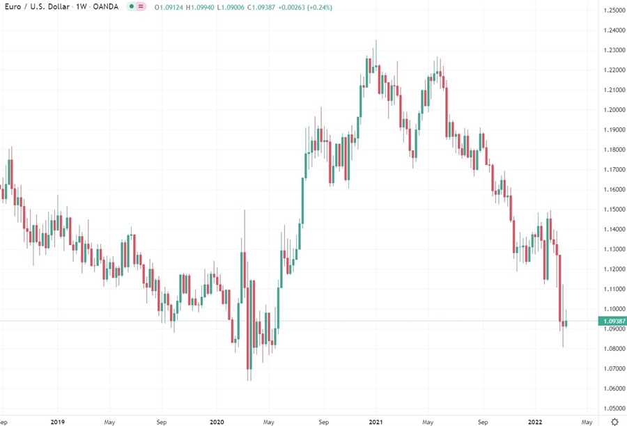 eurusd weekly