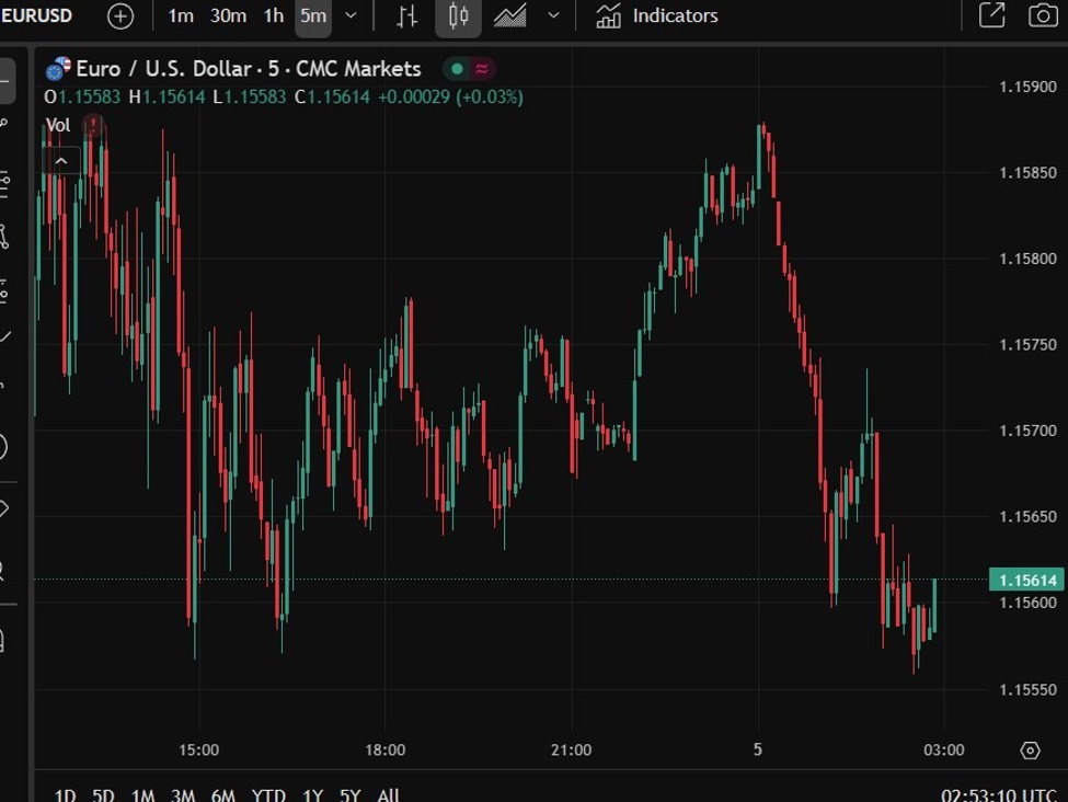 InvestingLive Asia-Pacific FX news wrap: Fed's Daly shifts more dovish, September hint | investingLive
