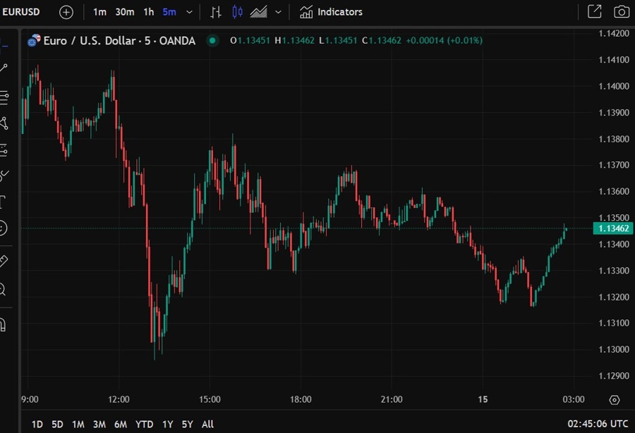 eurusd wrap 15 April 2025 2