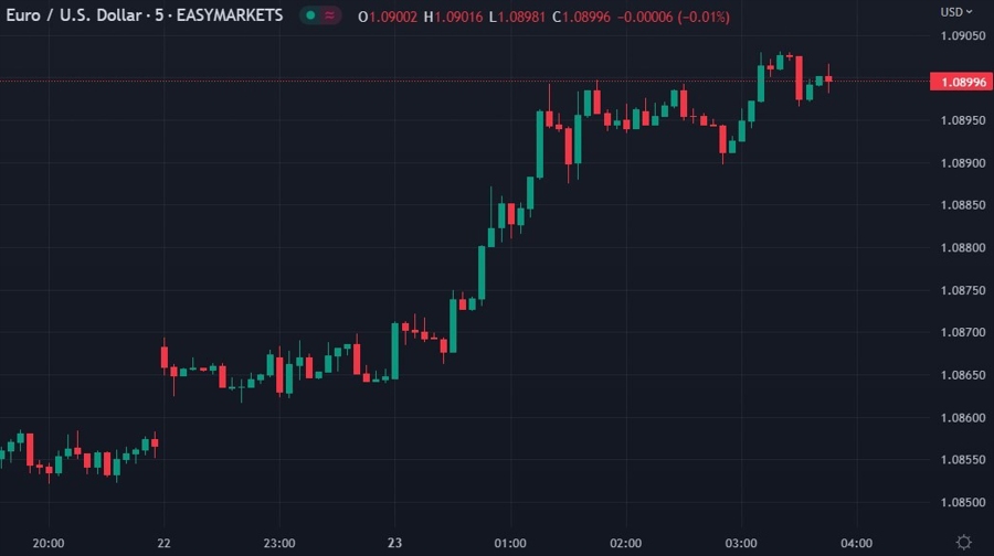 eurusd wrap chart 23 January 2023