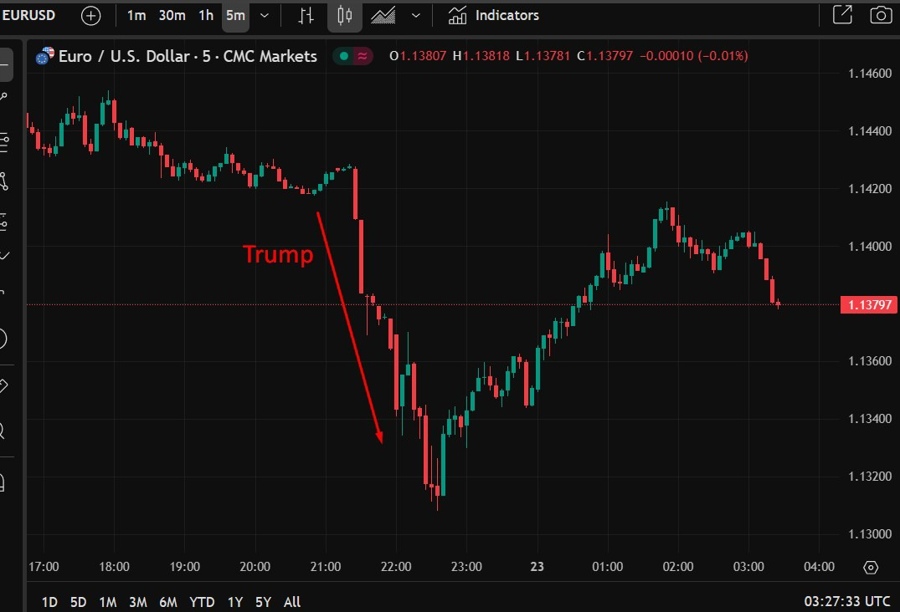 euruesd wrap trump powell 23 April 2025