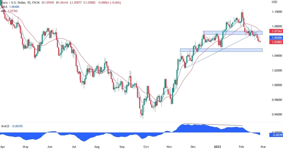EUR/USD