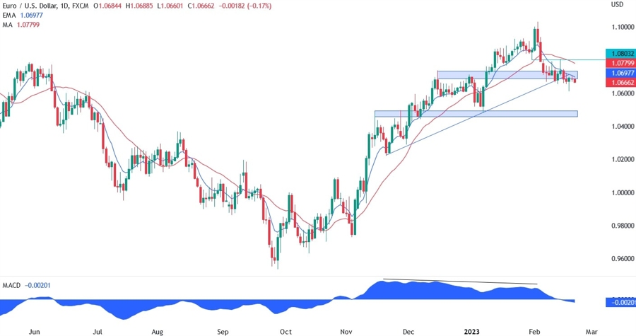 EUR/USD