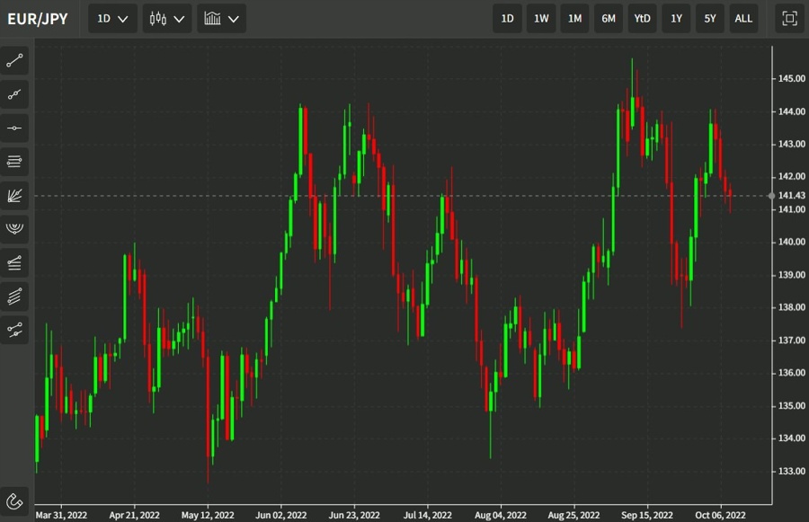 euryen chart 11 October 2022