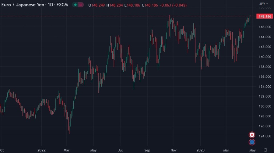euryen daily chart ecb hawks 25 April 2023