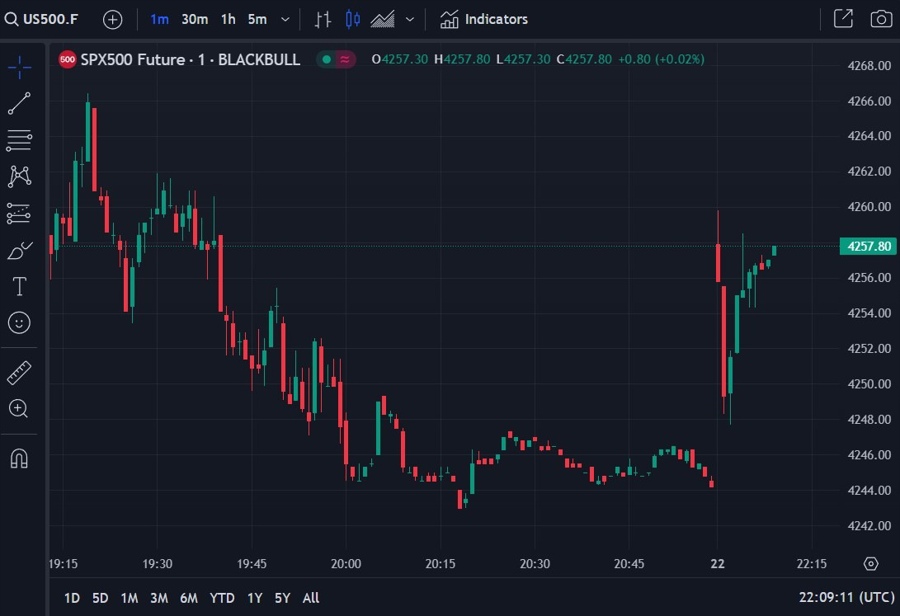 ex globex Sunday 22 October open